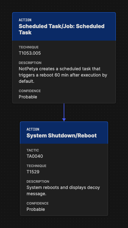 An excerpt from the NotPetya flow. A scheduled task action to reboot the machine leads to the rebooting action.